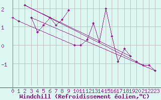 Courbe du refroidissement olien pour Meiningen