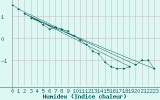 Courbe de l'humidex pour Toholampi Laitala