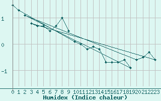 Courbe de l'humidex pour Svenska Hogarna