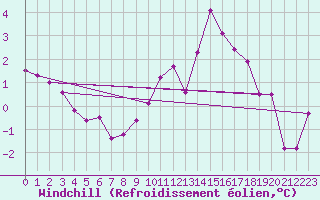 Courbe du refroidissement olien pour Supuru De Jos