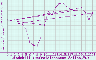 Courbe du refroidissement olien pour Troyes (10)