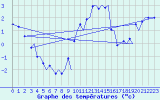 Courbe de tempratures pour Bergen / Flesland