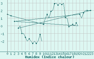 Courbe de l'humidex pour Bergen / Flesland