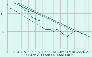 Courbe de l'humidex pour Flhli