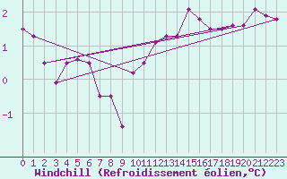 Courbe du refroidissement olien pour Manston (UK)