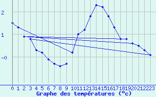 Courbe de tempratures pour Mariapfarr