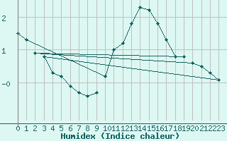 Courbe de l'humidex pour Mariapfarr