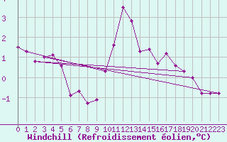 Courbe du refroidissement olien pour Kahler Asten