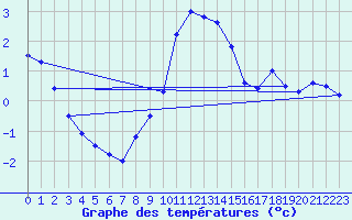 Courbe de tempratures pour Corugea