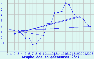 Courbe de tempratures pour Zrich / Affoltern