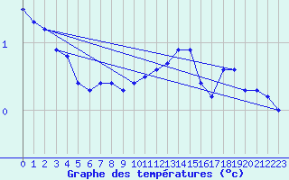 Courbe de tempratures pour Fahy (Sw)