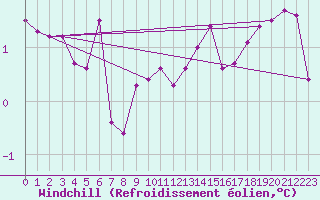 Courbe du refroidissement olien pour Einsiedeln