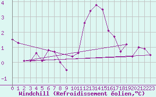 Courbe du refroidissement olien pour Mouilleron-le-Captif (85)