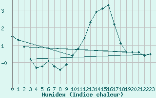 Courbe de l'humidex pour Mazinghem (62)