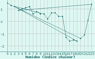 Courbe de l'humidex pour Gardelegen