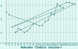 Courbe de l'humidex pour La Brvine (Sw)