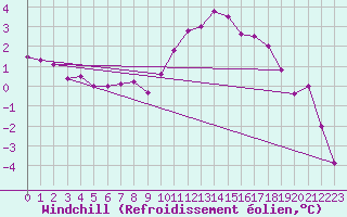 Courbe du refroidissement olien pour Brest (29)