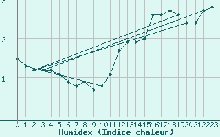 Courbe de l'humidex pour Xonrupt-Longemer (88)