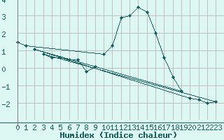 Courbe de l'humidex pour Waibstadt