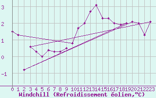 Courbe du refroidissement olien pour Kuemmersruck