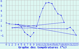 Courbe de tempratures pour Stuttgart / Schnarrenberg