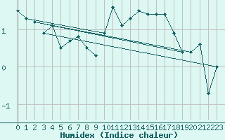 Courbe de l'humidex pour Herwijnen Aws