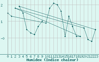 Courbe de l'humidex pour Jungfraujoch (Sw)