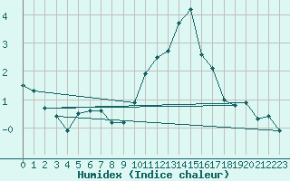 Courbe de l'humidex pour Millau - Soulobres (12)