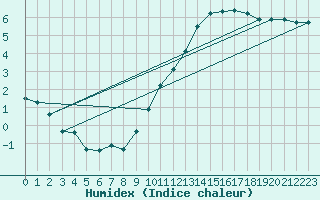 Courbe de l'humidex pour Frontenay (79)