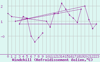 Courbe du refroidissement olien pour Plauen