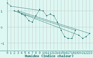 Courbe de l'humidex pour Reichenau / Rax