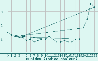 Courbe de l'humidex pour Great Dun Fell