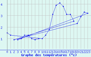 Courbe de tempratures pour Chatte (38)