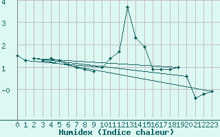 Courbe de l'humidex pour Neuhaus A. R.