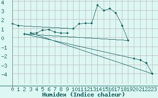 Courbe de l'humidex pour Autun (71)