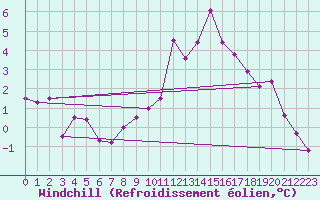 Courbe du refroidissement olien pour Weiden