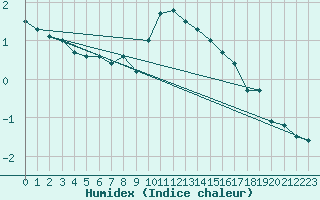 Courbe de l'humidex pour Fahy (Sw)