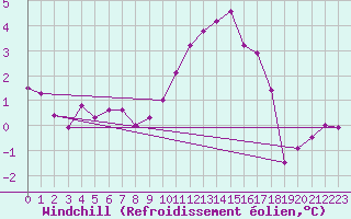 Courbe du refroidissement olien pour Bourges (18)