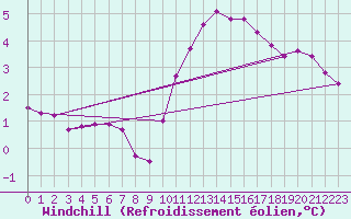 Courbe du refroidissement olien pour Sain-Bel (69)