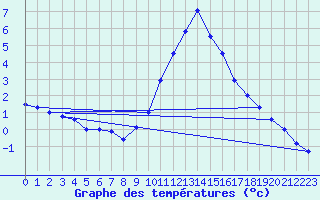 Courbe de tempratures pour Lerida (Esp)