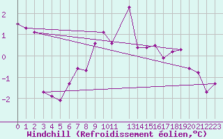 Courbe du refroidissement olien pour De Bilt (PB)