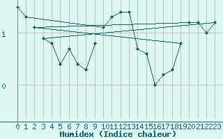 Courbe de l'humidex pour Braunlage