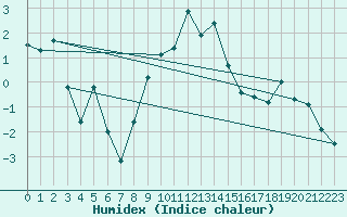 Courbe de l'humidex pour Piotta