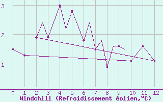 Courbe du refroidissement olien pour Fort Severn Airport