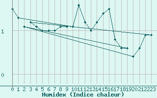 Courbe de l'humidex pour Market