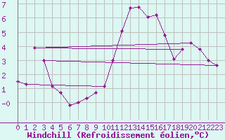 Courbe du refroidissement olien pour Dinard (35)