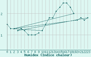 Courbe de l'humidex pour Besanon (25)