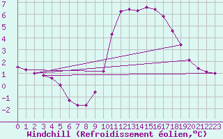 Courbe du refroidissement olien pour Verngues - Hameau de Cazan (13)