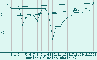 Courbe de l'humidex pour Matro (Sw)