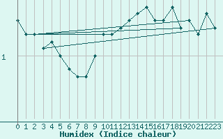 Courbe de l'humidex pour Rohrbach